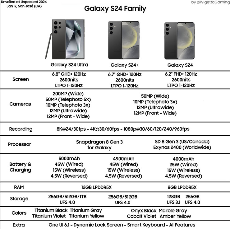 Galaxy S24、S24+ 與 S24 Ultra 的完整規格（圖片來源：Twitter）
