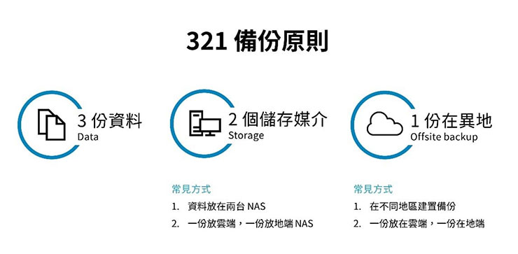 有錢也不一定救得回!五個你一定要知道的數位資料保護技巧! - 阿祥的網路筆記本 檔案的定期備份,最可靠的莫過於「3-2-1 原則」(圖片來源:自由系統)