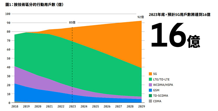 《愛立信行動趨勢報告》: 5G 強勁成長,全球行動數據量未來六年將成長近三倍! - 阿祥的網路筆記本 2023 年全球5G用戶數達到16億之多