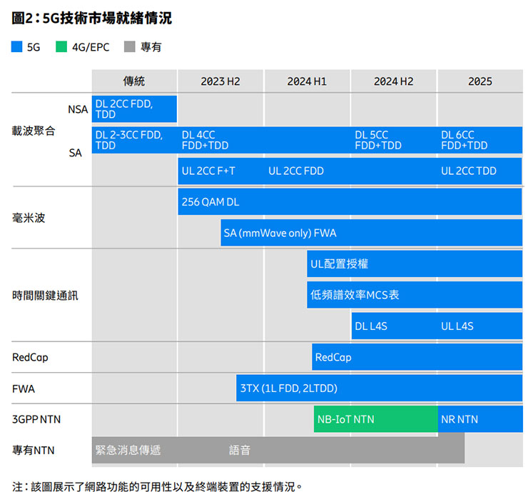 《愛立信行動趨勢報告》: 5G 強勁成長,全球行動數據量未來六年將成長近三倍! - 阿祥的網路筆記本 全球5G技術市場就緒情況