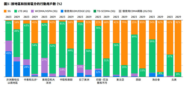 《愛立信行動趨勢報告》: 5G 強勁成長,全球行動數據量未來六年將成長近三倍! - 阿祥的網路筆記本 行動用戶數以地區、技術類型來區分細目