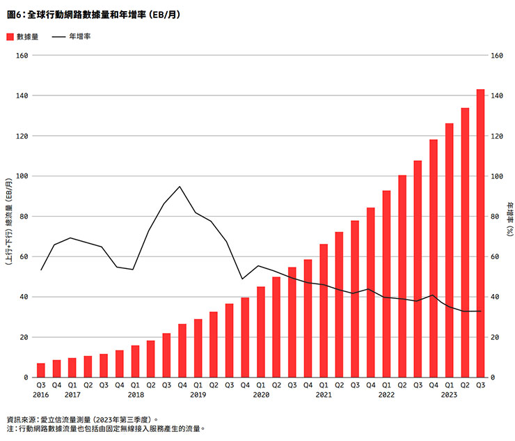 《愛立信行動趨勢報告》: 5G 強勁成長,全球行動數據量未來六年將成長近三倍! - 阿祥的網路筆記本 全球行動網路數據和年增率(EB/每月)
