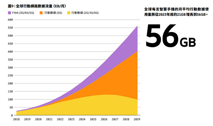 《愛立信行動趨勢報告》: 5G 強勁成長,全球行動數據量未來六年將成長近三倍! - 阿祥的網路筆記本 全球每支智慧型手機的月平均行動數據使用,將由 2023 年的平均 21GB 增長的 56GB!
