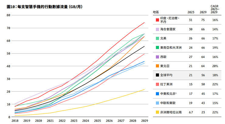 《愛立信行動趨勢報告》: 5G 強勁成長,全球行動數據量未來六年將成長近三倍! - 阿祥的網路筆記本 每支智慧型手機的行動數據流量(國家比較)