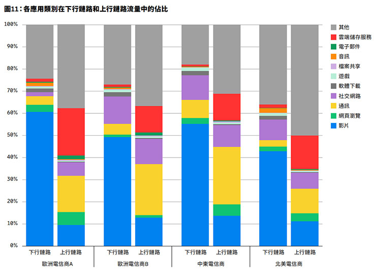 《愛立信行動趨勢報告》: 5G 強勁成長,全球行動數據量未來六年將成長近三倍! - 阿祥的網路筆記本 各類型的應用在行動網路上下行傳輸的佔比