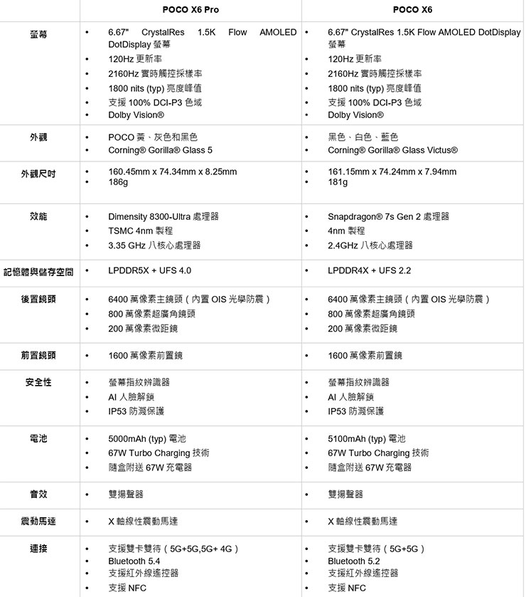 POCO X6 系列「超速新星」降臨!萬元不到享旗艦處理器與 120Hz 高刷螢幕! - 阿祥的網路筆記本 POCO X6 Series 規格表