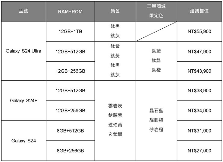 三星 Galaxy S24 旗艦系列火速登台！即日起展開預購，預購容量加倍升級！ - 阿祥的網路筆記本