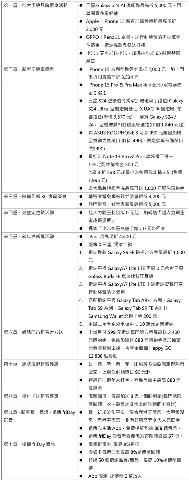 遠傳歡慶龍年 10 項好禮多重送