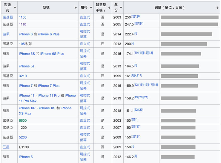 有史以來最暢銷的手機是哪一款?銷量達 2.5 億支! - 阿祥的網路筆記本 史上銷售最高手機的 Top 15