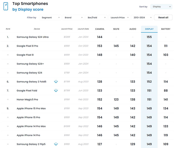 DxOMark 的手機顯示器排名
