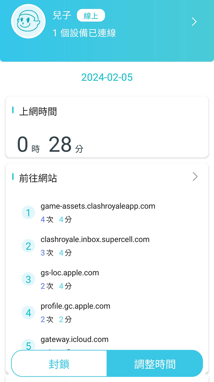 家長監控的設定檔也能隨時查看累積上網時間與存取了哪些網站。