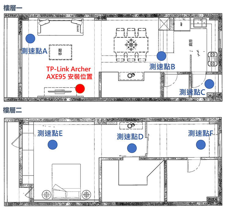 此次實測 Archer AXE95 的環境平面圖，每一樓層約 15 坪左右，路由器安裝於樓層一，並分別於兩個樓層設置共六個測速點。