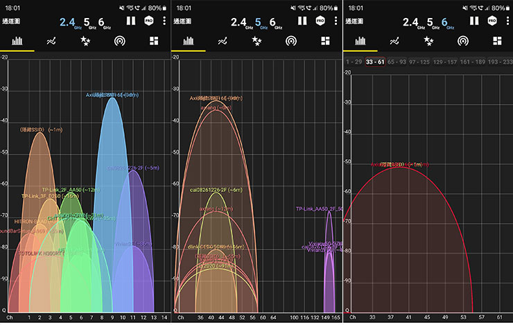 測速點 A 的不同網段收訊狀況，圖左 2.4GHz 頻段訊號接近 -30 db、圖中 5GHz 頻段訊號同樣為 -30db 左右，圖右 6GHz 頻段訊號接近 -50db。
