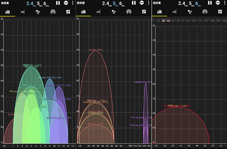 測速點 F 的不同網段收訊狀況，圖左 2.4GHz 頻段訊號接近 -60 db、圖中 5GHz 頻段訊號接近 -70db 上下，圖右 6GHz 頻段訊號接近 -75db。