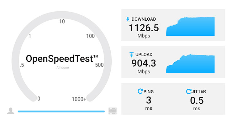 透過支援 Wi-Fi 6E 的手機 Galaxy S24 Ultra 連結至 Archer AXE95 並開啟 OpenSpeedTest 伺服器，使用有線連結至 Archer AXE95 的桌機連結並進行測速，測得下載速度達 1126.5 Mbps，上傳達 904.3 Mbps，Ping 值為 3ms。