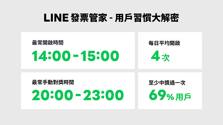 「LINE 發票管家」功能擴增~變身記帳分析小管家! - 阿祥的網路筆記本 LINE發票管家用戶習慣大解密!下午茶時間最常消費、睡前最愛對發票