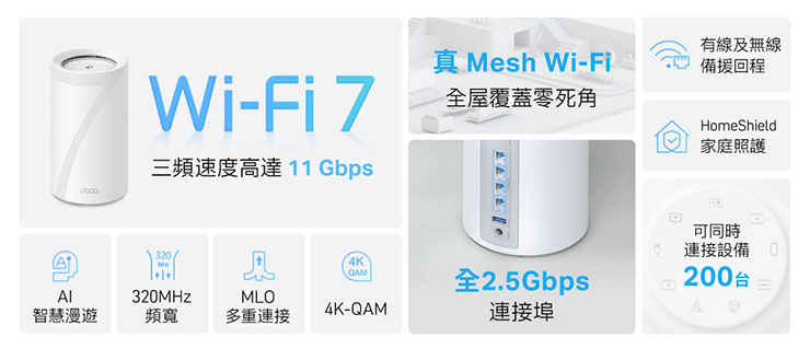 TP-Link Deco BE65充分發揮強大4K-QAM技術，帶來前所未有的11 Gbps Wi-Fi速度。