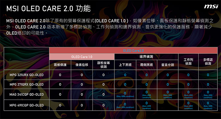 MSI OLED Care 1.0 & MSI OLED Care 2.0 防烙印技術細節