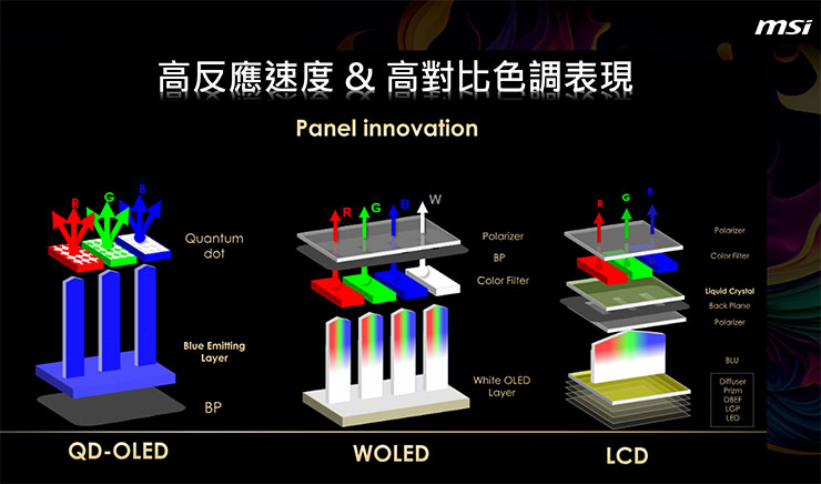 QD-OLED 在反應速度與色調、對比都有極高優勢。
