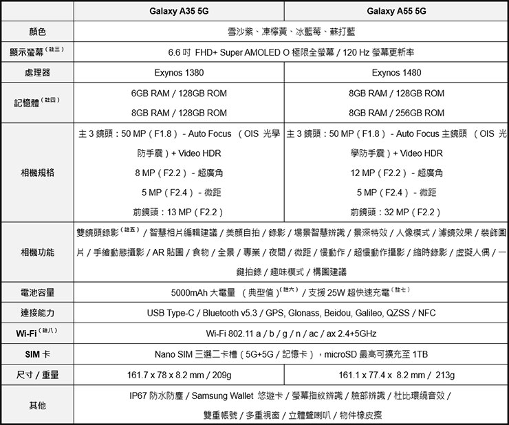 Samsung Galaxy A55｜A35 5G產品規格