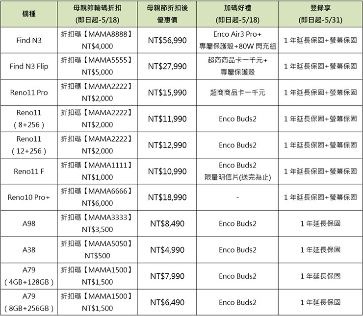 OPPO 母親節優惠即日起開跑,限時現折 6000,最高萬元大禮包! - 阿祥的網路筆記本 OPPO 網路商店 即日起-5/18手機輸碼優惠