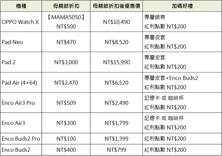 OPPO 母親節優惠即日起開跑,限時現折 6000,最高萬元大禮包! - 阿祥的網路筆記本 OPPO 網路商店 即日起-5/18 耳機、平板、手錶優惠