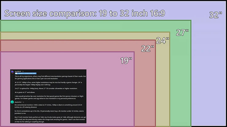 顯示器不同尺寸大小的比較（19 - 32 吋，16:9 比例，圖片來源：Reddit）