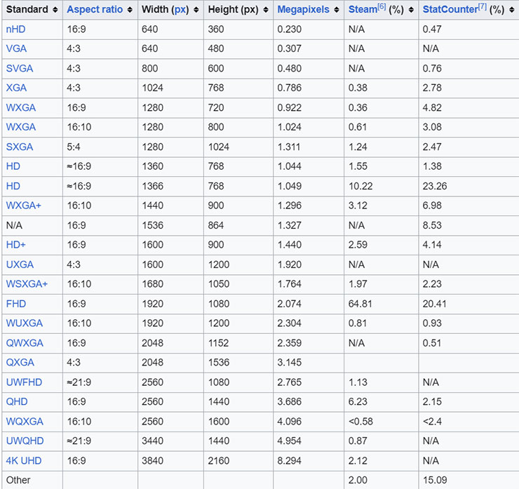 顯示器解析度與比例、畫素規格一覽表（圖片來源：維基百科）