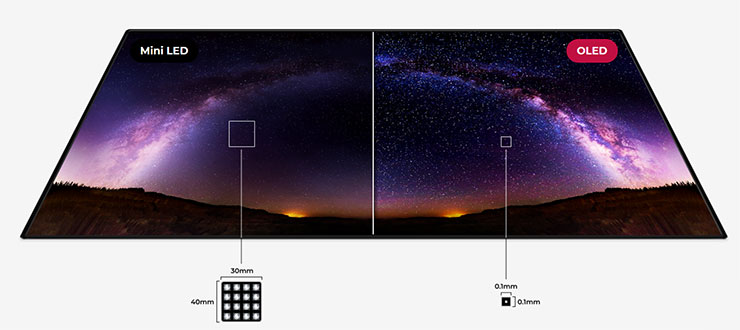 Mini LED 的背光層有著矩陣排列的 LED 燈珠可以更精準的控光，但還是遠不及 OLED 的單像素控光效果（圖片來源：OLED Space）