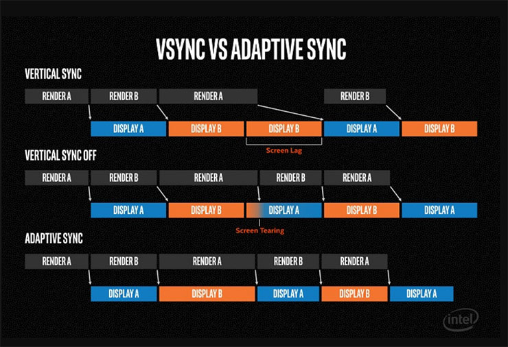 在過去，為了避免 GPU 渲染畫格與顯示器更新率不一致造成畫面撕裂的問題時，會透過「垂直同步（V-Sync）」的方式強制限縮 GPU 的渲染畫格與顯示器更新率一致，但就會發生額外延遲、性能不佳甚至輸入延遲的問題，因此自適應同步技就是透過動態調整顯示器更新率來配合 GPU 輸出畫格的方式來避免畫面撕裂、卡頓的狀況發生，最大化發揮 GPU 的效能且能降低延遲（圖片來源：Intel）