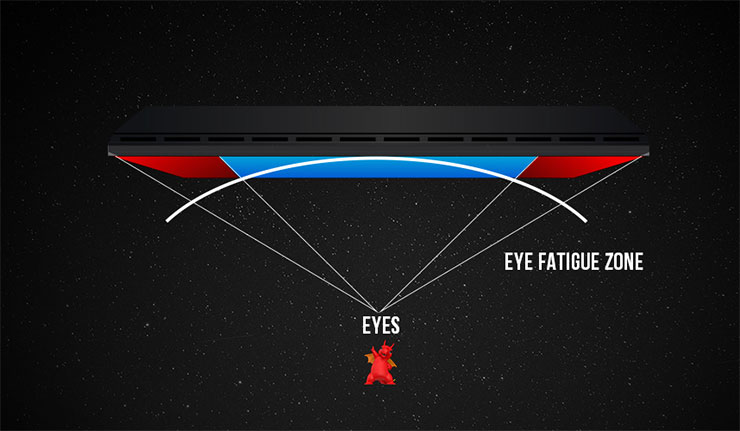 不同於電視的觀看距離較遠，顯示器距離使用者較近，也因此傳統的平面顯示器若是尺寸較大，很容易就會超出人眼的視野範圍，但若是顯示器有一定的曲率，就能完整覆蓋於視野範圍之內（圖片來源：MSI）