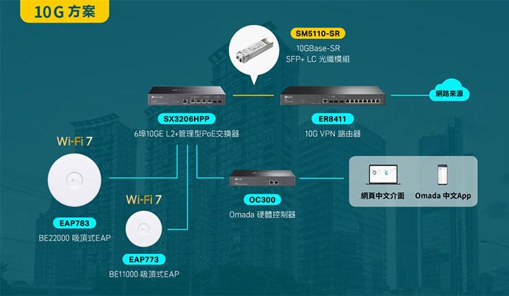 TP-Link地表最強「10 G 飆網四天王」，含Omada硬體控制器OC300，管理型交換器，及EAP783與EAP773吸頂式三頻 Wi-Fi 7 基地台。