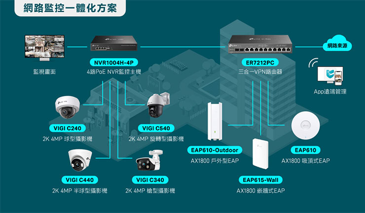 透過TP-Link Omada硬體控制器整合Omada路由器與NVR網路監控主機、全系列攝影機，讓企業不再忍受困難的設定與操作，輕鬆享受全面網路監控。
