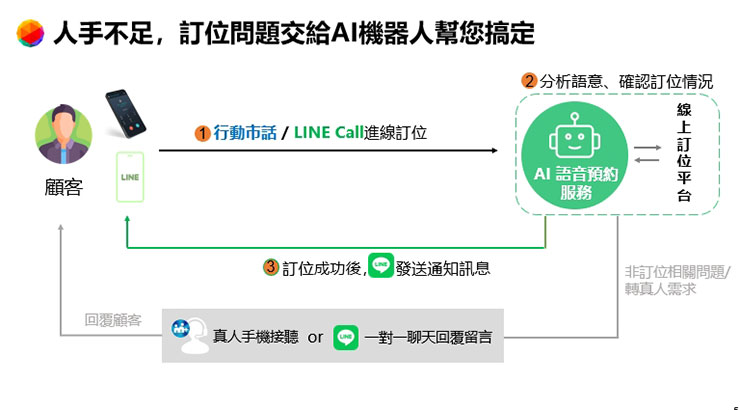 人手不足，訂位問題交給AI機器人幫您搞定