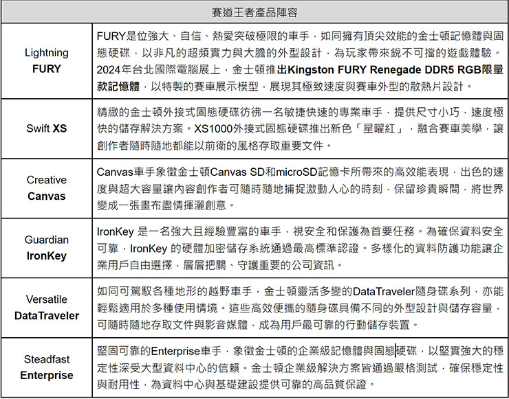 【COMPUTEX 2024】金士頓「衝破極限」賽車主題展間首度曝光 DDR5 限量賽車記憶體、DDR5 CAMM2 及 AI 應用 - 阿祥的網路筆記本 賽道王者產品陣容