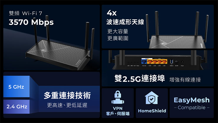 TP-Link Archer BE230具備雙頻Wi-Fi 7、雙2.5連接埠、多重連接技術與HomeShield家庭照護防禦，提供更快更安全的飆網體驗。