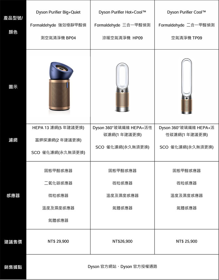 甲醛專用空氣清淨機規格一覽表
