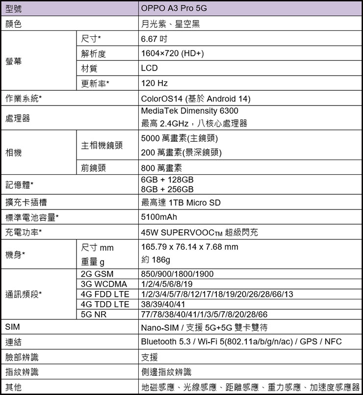 OPPO A3 Pro 來了!A 系列首款 AI 手機為喜愛拍照用戶而生! - 阿祥的網路筆記本 OPPO A3 Pro 5G 產品規格表