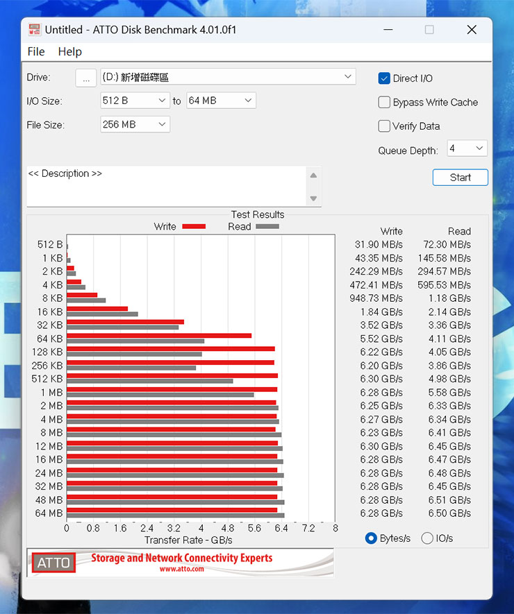 透過 ATTO Disk Benchmark 進行 T-Force G70 Pro 的跑分，峰值讀取速度可達 6.51 GB/s，峰值寫入可達 6.28 GB/s。