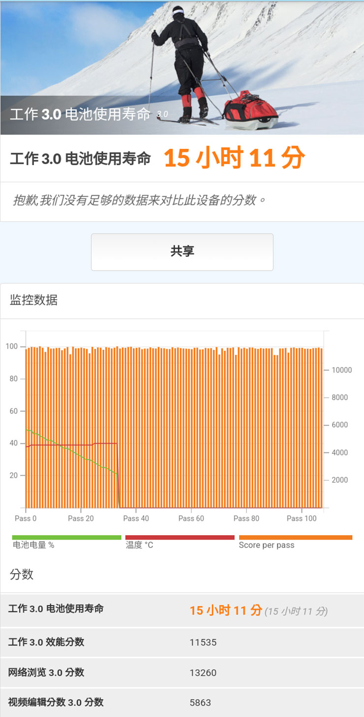 SHARP AQUOS Wish4 開箱實測:日系簡約美型、功能完整,堅固耐用無可挑剔! - 阿祥的網路筆記本 透過 PCMARK 的工作 3.0 電池使用壽命實測使用時間達 15 小時 11 分。