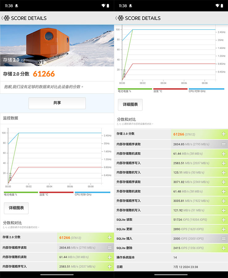 透過 PCMark 的儲存 2.0 模式跑分，獲得 61266 分，循序讀取速度為 2834.85 MB/s。