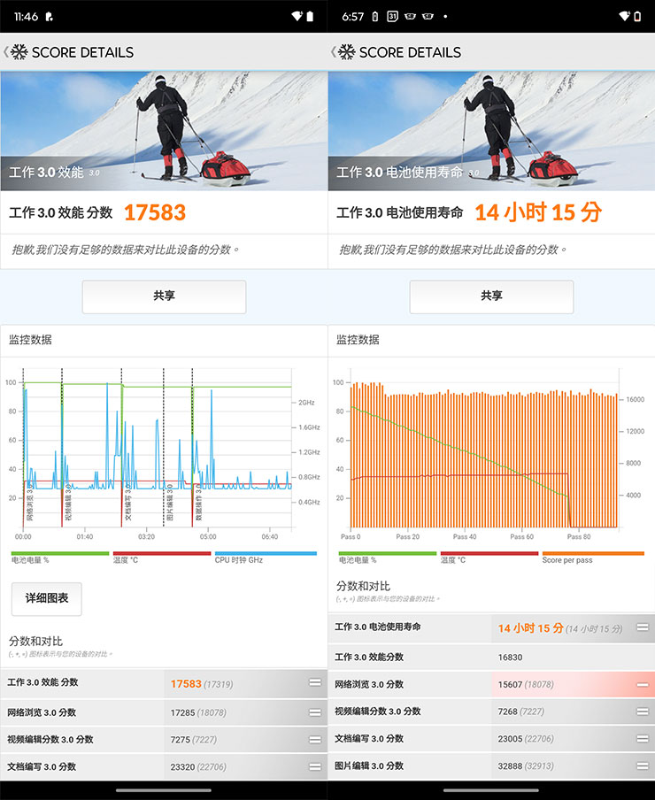 透過 PCMark 的工作 3.0 模式跑分獲得 17583 分，同一模式的電池續航測試結果為 14 小時 15 分。