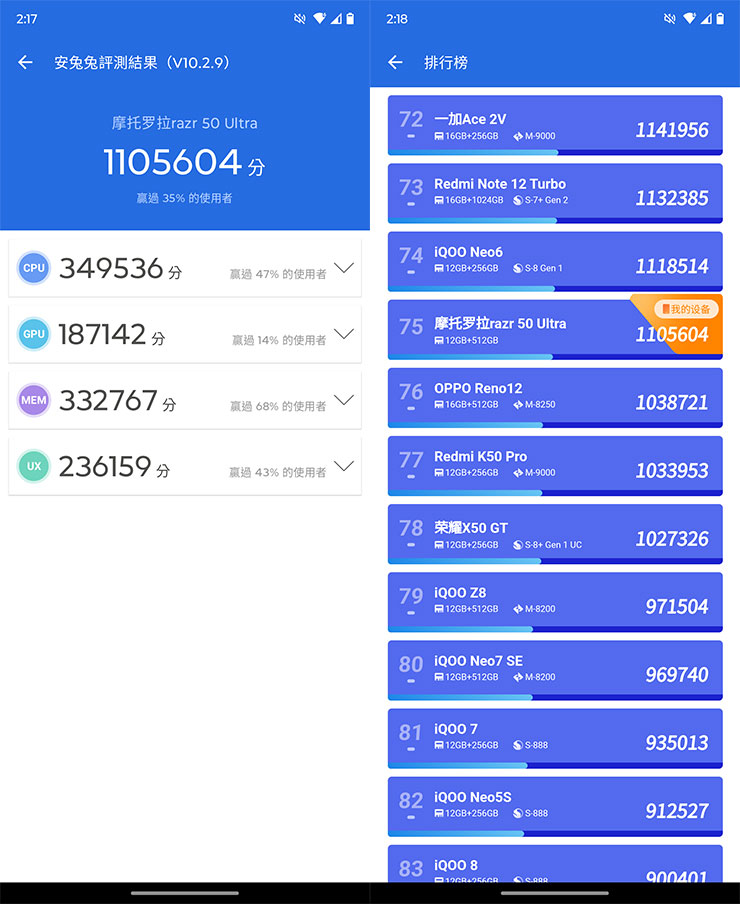 透過安兔兔跑分 V10 評測跑分獲得 1105604 分。