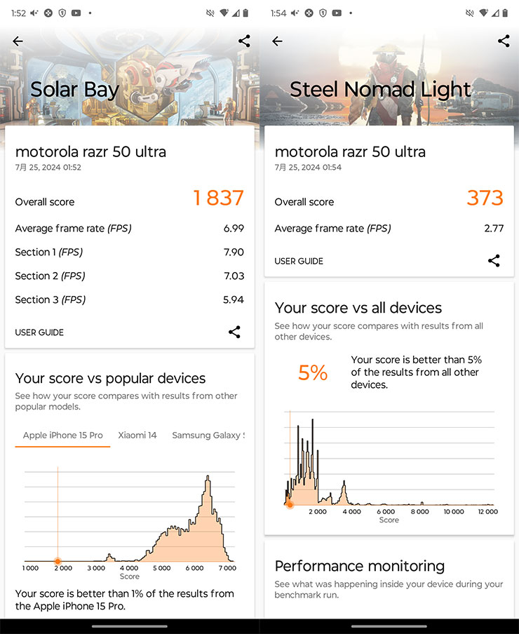 3DMark 進階跑分 Solar Bay 獲得 1837 分，Steel Normad Light 獲得 373 分。