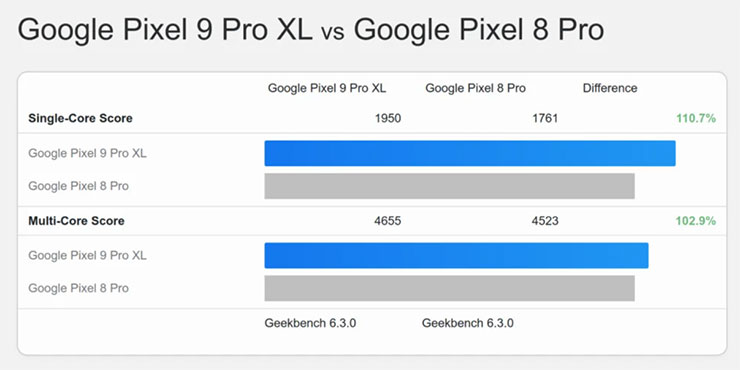 外媒曝光 Google Pixel 9 Pro XL（Tensor G4）與 Pixel 8 Pro（Tensor G3）的 Geekbench 單核與多核跑分比較