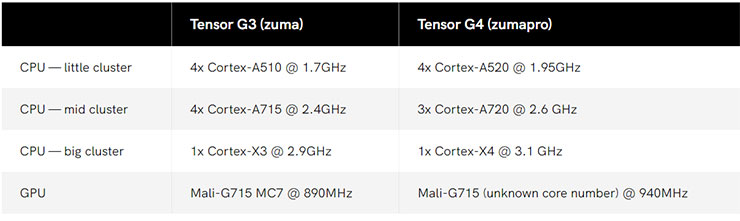 Tensor G3 與 Tensor G4 的規格細節比較