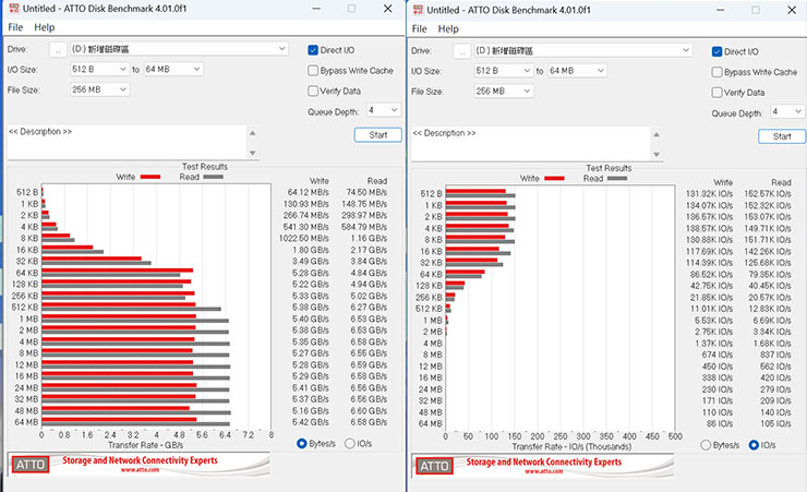 十銓 TEAMGROUP MP44Q M.2 PCIe 4.0 SSD 開箱實測:頂尖效能表現,石墨烯散熱標籤兼顧穩定性! - 阿祥的網路筆記本 透過 ATTO Disk Benchmark 進行跑分,峰值讀取速度可達 6.59 GB/s,峰值寫入可達 5.42 GB/s;切換為 IOPS 查看(圖右),峰值讀取為 153.07 IO/s,峰值寫入為 138.57 IO/s。