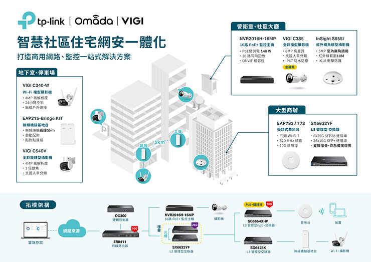 智慧社區住宅網安一體化