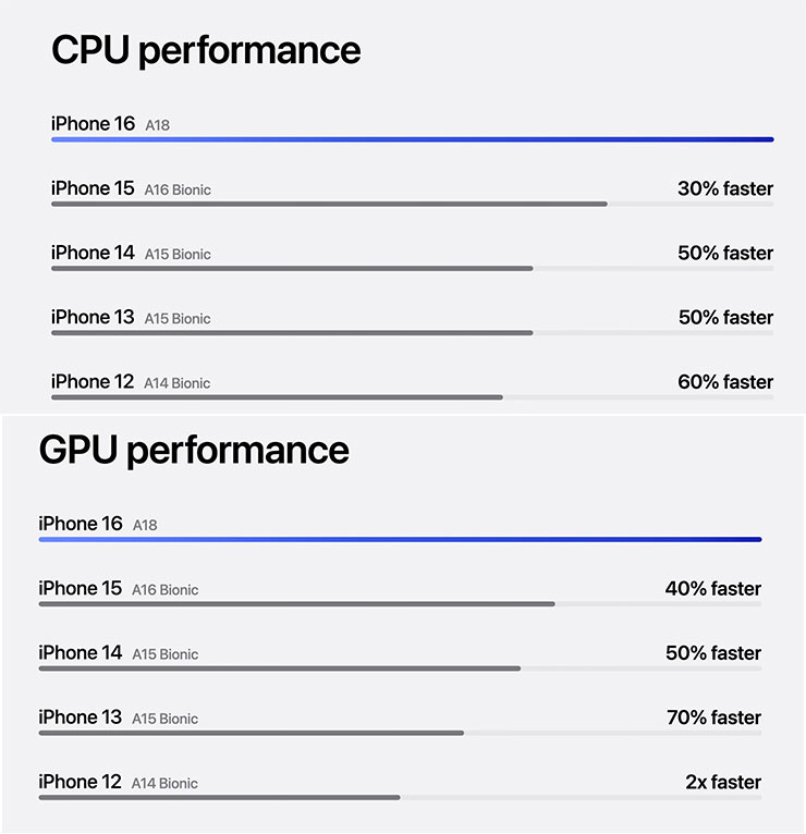 Apple iPhone 16 | iPhone 16 Pro 系列正式推出,升級幅度一如預期,相機控制鍵、 4K120fps 錄影有點料! - 阿祥的網路筆記本 A18 的 CPU 與 GPU 效能比較