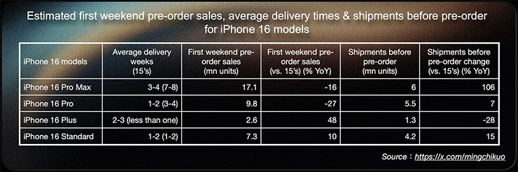 今年 iPhone 16 系列的預購量與去年對比（資料來源：分析師郭明錤）